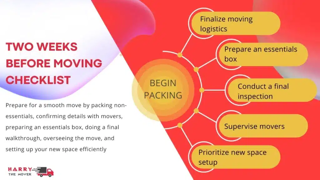 Mastering the art of downsizing: How to leave an apartment without aggravation 3 Harry The Mover's 5-point packing checklist diagram showing final moving steps, from logistics to new space setup in Australia.